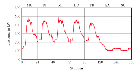 http://www.bienergy.de/wp-content/uploads/2010/11/Lastgang2-e1290296390624.png