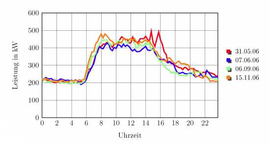 http://www.bienergy.de/wp-content/uploads/2010/11/Lastgang3-e1290296416124.png