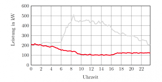 http://www.bienergy.de/wp-content/uploads/2010/11/Lastgang4-e1290296433564.png