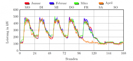 http://www.bienergy.de/wp-content/uploads/2010/11/Lastgang6-e1290296463685.png