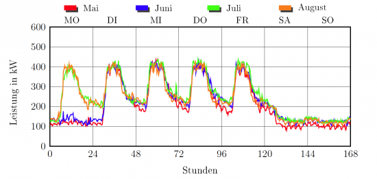 http://www.bienergy.de/wp-content/uploads/2010/11/Lastgang7-e1290296480284.png