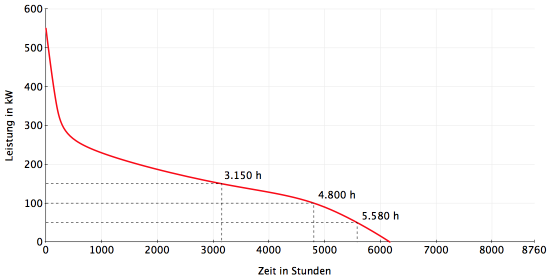 http://www.bienergy.de/wp-content/uploads/2010/11/Lastgang_geordnet-e1290299405396.png